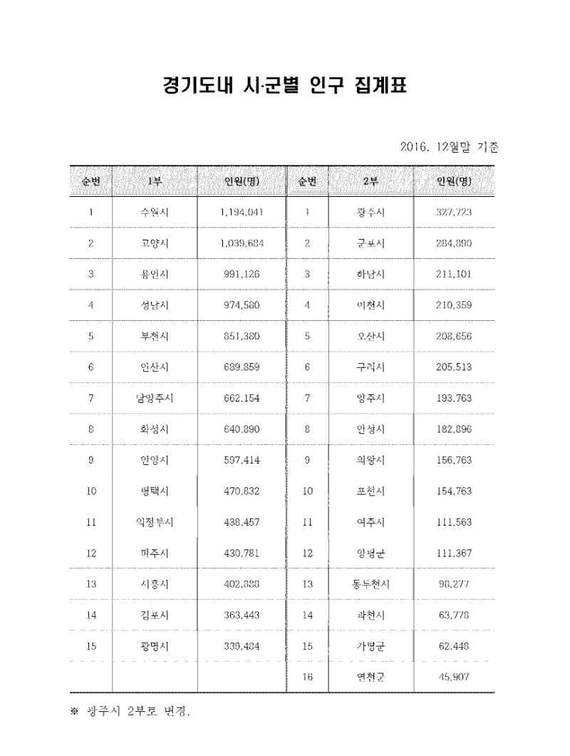 0111_경기도체육회(대회운영과32)_(붙임)경기도 시군별 인구집계표.jpg